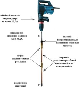 Элементы модульной системы штырьевого заземления Элементы модульной системы штырьевого заземления