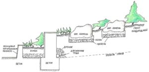 Схема устройства подпорной стенки и рокария Схема устройства подпорной стенки и рокария
