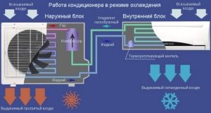 Схема работы кондиционера в режиме охлаждения Схема работы кондиционера в режиме охлаждения
