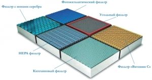 Типы и разновидности фильтров для кондиционеров Типы и разновидности фильтров для кондиционеров