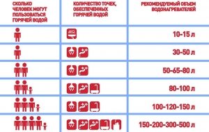 Выбор водонагревателя с баком соответствующего объема – первый шаг к покупке экономичного прибора Выбор водонагревателя с баком соответствующего объема – первый шаг к покупке экономичного прибора