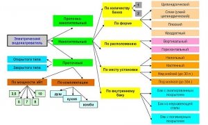 Электрические водонагреватели представлены большим количеством моделей с различными характеристиками и устройством Электрические водонагреватели представлены большим количеством моделей с различными характеристиками и устройством
