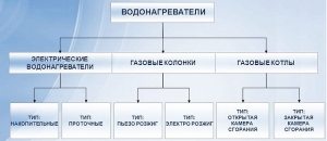 На рынке представлено большое количество различных водонагревателей На рынке представлено большое количество различных водонагревателей