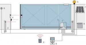Схема автоматики для откатных ворот: 1 - электромеханический привод, 2 - пульт управления, 3 - фотоэлементы на стойке, 4 - фотоэлементы, 5 - сигнальная лампа, 6 - переключатель, 7 - солнечная панель, 8 - блок аккумуляторных батарей, 9 - многофункциональное устройство O-View Схема автоматики для откатных ворот: 1 - электромеханический привод, 2 - пульт управления, 3 - фотоэлементы на стойке, 4 - фотоэлементы, 5 - сигнальная лампа, 6 - переключатель, 7 - солнечная панель, 8 - блок аккумуляторных батарей, 9 - многофункциональное устройство O-View