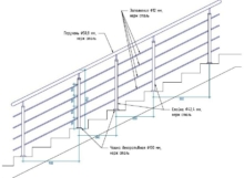 Схема монтажа перил для одномаршевой лестницы Схема монтажа перил для одномаршевой лестницы
