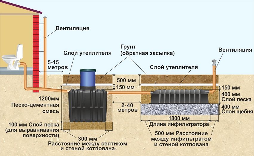 Схема монтажа септика для загородного дома