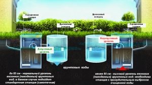Схема подбора очистного сооружения в зависимости от уровня грунтовых вод