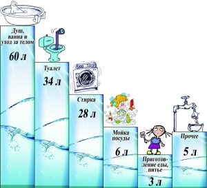 Примерный расчет затрат воды на бытовые нужды