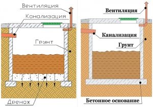 Схема стоительства туатела для дачи и устройства выгребной ямы без дна и с дном