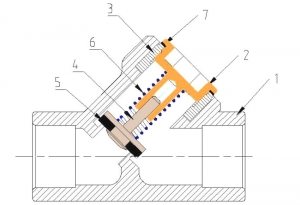 Устройство полипропиленового пружинного обратного клапана: 1 - корпус, 2 - пробка, 3 - закладная деталь с резьбой, 4 - шток с золотниковой тарелкой, 5 - золотниковая шайба, 6 - пружина, 7 - уплотнительное кольцо пробки Устройство полипропиленового пружинного обратного клапана: 1 - корпус, 2 - пробка, 3 - закладная деталь с резьбой, 4 - шток с золотниковой тарелкой, 5 - золотниковая шайба, 6 - пружина, 7 - уплотнительное кольцо пробки