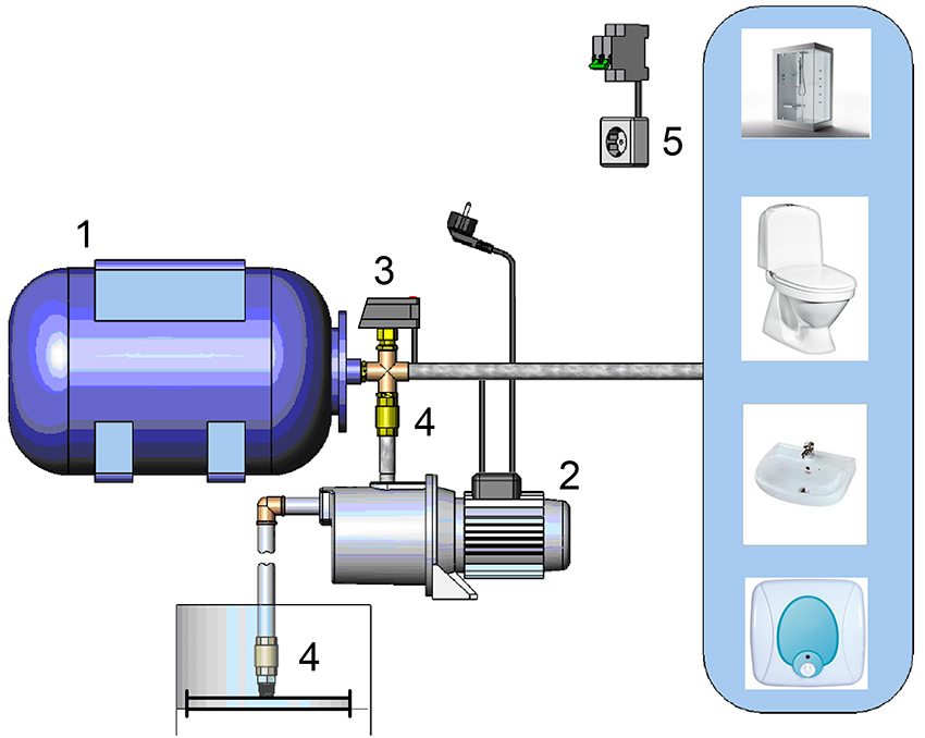 Конструкция водоснабжения состоит из: 1 - гидроаккумулятора; 2 - насоса; 3 - реле давления; 4 обратного клапана; 5 - электропитания