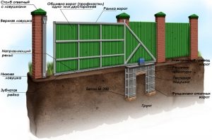 Схема забора и ворот из профнастила с кирпичными столбами Схема забора и ворот из профнастила с кирпичными столбами