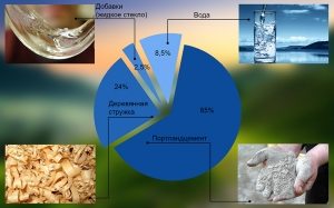 Состав цементно-стружечной плиты Состав цементно-стружечной плиты