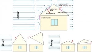 Крышу с крутыми скатами сильные порывы ветра могут опрокинуть, с пологими – приподнять