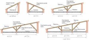 Особенности конструкции односкатной крыши в зависимости от размера постройки
