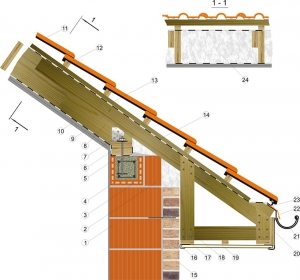 Схема узла крепления мауэрлата к стене из керамических блоков: 1 - керамический поризованный блок; 2 - доборный блок, если толщина несущей стены 38 см; 3 - блок профильный U-образный; 4 - арматурный каркас (можно применять стеклопластиковую арматуру); 5 - замурованная в бетон резьбовая шпилька М10, установленная с шагом 1 м; 6 - брус мауэрлат сечением 100х150 мм; 7 - крепежный перфорированный оцинкованный уголок 100х100 мм; 8 - стропило 50х200 мм; 9 - пароизоляционная пленка; 10 - подшивка потолка лист ОСП 10 мм; 11 - керамическая черепица; 12 - обрешетка 45х45 мм; 13 - контррейка 30х50 мм; 14 - гидро- и ветрозащитная мембрана; 15 - облицовочный кирпич; 16 - J-рейка подшивки карнизного свеса; 17 - доска обвязки карнизного короба 30х100 мм; 18 - доска карнизного короба 30х100 мм; 19 - перфорированная панель карнизного свеса; 20 - фашина; 21 - желоб водосточной системы; 22 - капельник; 23 - концевая черепица; 24 - теплоизоляционный материал (минвата)