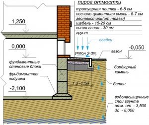 Схема устройства отмостки вокруг дома из тротуарной плитки Схема устройства отмостки вокруг дома из тротуарной плитки