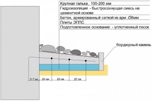 Схема устройства бетонной отмостки с верхним слоем из крупной гальки Схема устройства бетонной отмостки с верхним слоем из крупной гальки