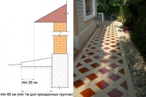 На конечные показатели ширины и глубины отмостки влияют характеристики грунта: его особенности и тип На конечные показатели ширины и глубины отмостки влияют характеристики грунта: его особенности и тип
