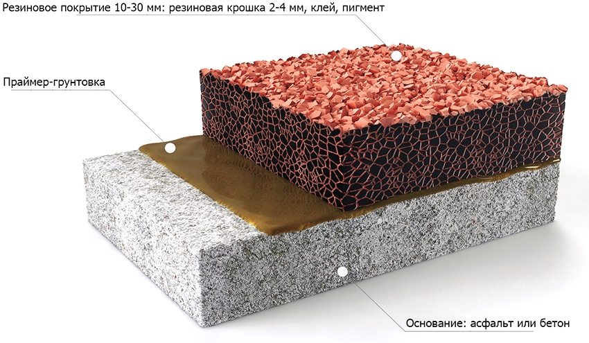 Перед укладкой резинового покрытия на асфальт или бетон основание нужно обработать грунтовкой