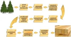 Технология производства профилированного клееного бруса Технология производства профилированного клееного бруса