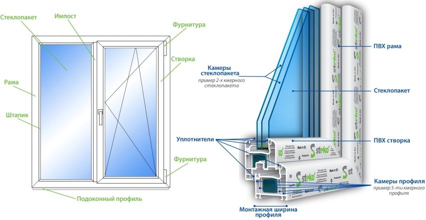 Конструкция металлопластикового окна