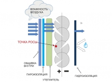 От типа и толщины утеплителя и стены зависит положение точки росы От типа и толщины утеплителя и стены зависит положение точки росы