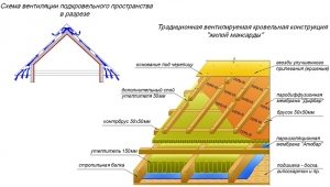 Схемы обустройства утепленной мансарды и вентиляции подкровельного пространства