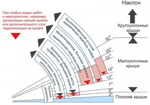 Диаграмма, показывающая предпочтительный кровельный материал в зависимости от угла наклона крыши