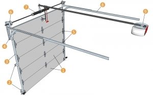 Механизм секционных ворот, где 1 – секции; 2 – кронштейны; 3 – вертикальная направляющая; 4 – направляющая дуга; 5 – ролики; 6 – барабан; 7 – торсионный вал; 8 – горизонтальная направляющая; 9 – электрический привод Механизм секционных ворот, где 1 – секции; 2 – кронштейны; 3 – вертикальная направляющая; 4 – направляющая дуга; 5 – ролики; 6 – барабан; 7 – торсионный вал; 8 – горизонтальная направляющая; 9 – электрический привод