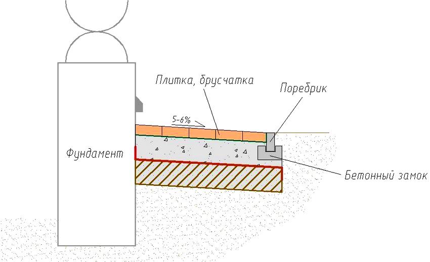 Схема устройства бетонной отмостки с покрытием из тротуарной плитки
