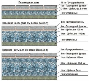 Технология мощения плитки для пешеходной зоны и проезжей части Технология мощения плитки для пешеходной зоны и проезжей части