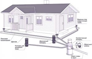 Проект дренажной системы на участке Проект дренажной системы на участке