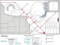 Схема дренажной системы на дачном участке Схема дренажной системы на дачном участке