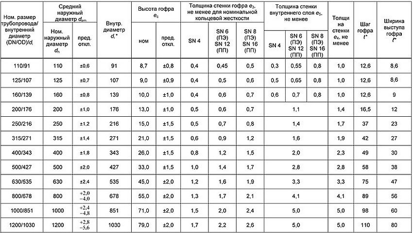 Таблица типоразмеров труб Перфокор (в миллиметрах)