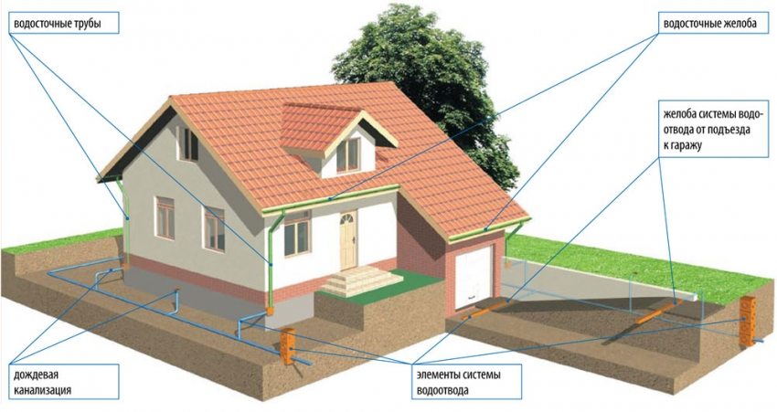 Система ливневой канализации на придомовой территории
