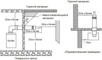 Стандартная проекция по установке котла с коаксиальным дымоходом Стандартная проекция по установке котла с коаксиальным дымоходом