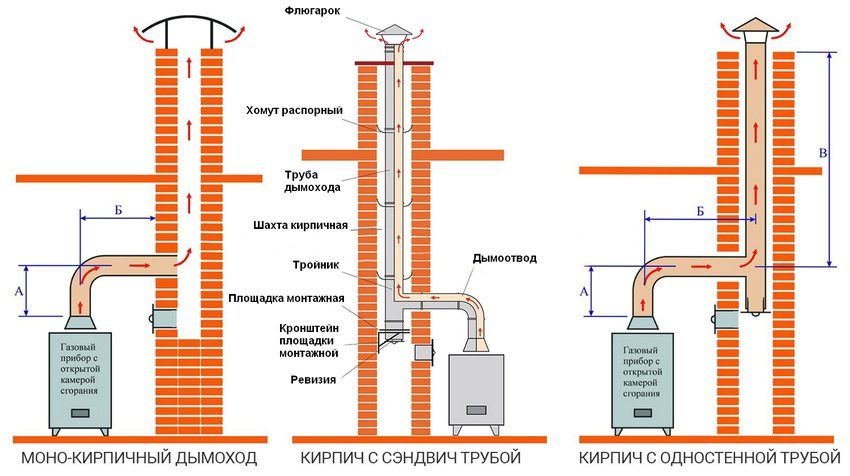 Схемы подключения газового котла к кирпичному дымоходу