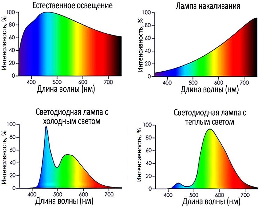 Спектр различных источников света