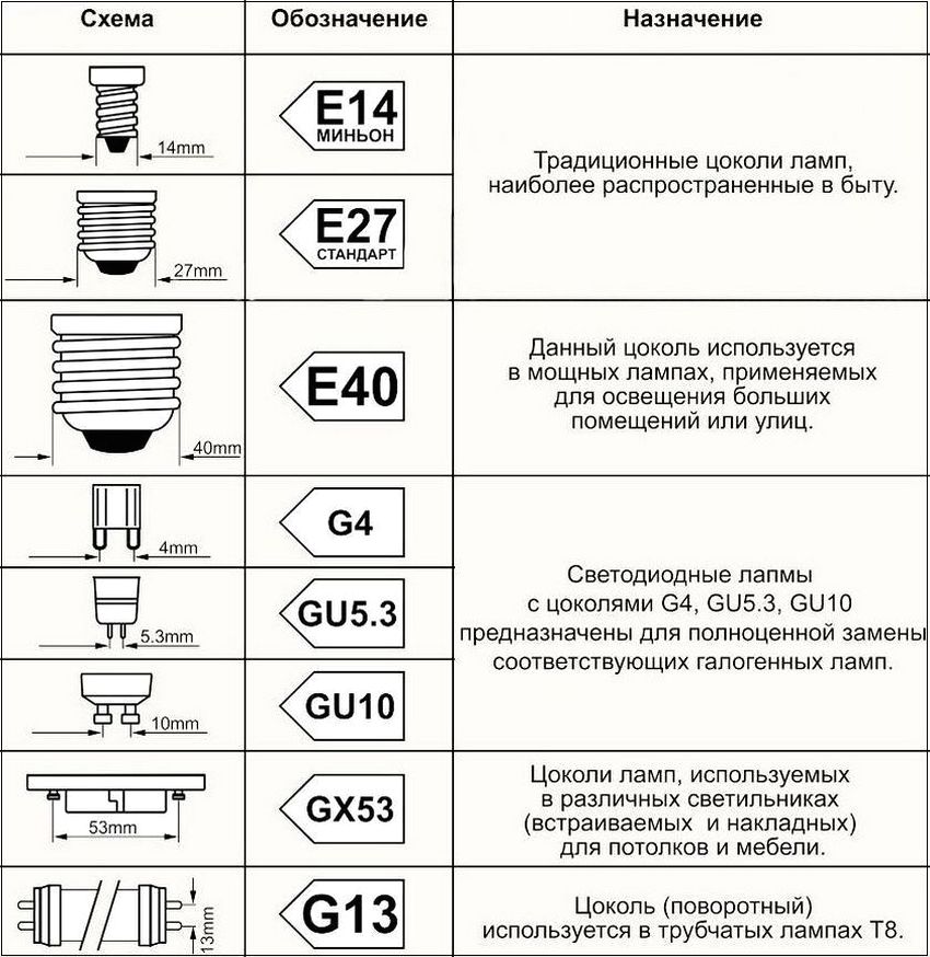 Основные типы цоколей led-ламп, их обозначение и назначение