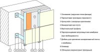 Схема устройства вентилируемого фасада с облицовкой из керамогранита Схема устройства вентилируемого фасада с облицовкой из керамогранита