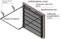 Конструкция подъемных ворот для гаража Конструкция подъемных ворот для гаража