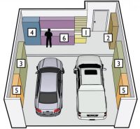 Оптимальная организация системы хранения в гараже: 1 - открытые кронштейны и крючки для часто используемых инструментов, 2 - стеллаж для мелких инструментов, 3 - полки для запчастей и шин, 4 - стеллаж для крупных инструментов, 5 - шкафы для различных вещей, 6 - верстак с дополнительными полками Оптимальная организация системы хранения в гараже: 1 - открытые кронштейны и крючки для часто используемых инструментов, 2 - стеллаж для мелких инструментов, 3 - полки для запчастей и шин, 4 - стеллаж для крупных инструментов, 5 - шкафы для различных вещей, 6 - верстак с дополнительными полками