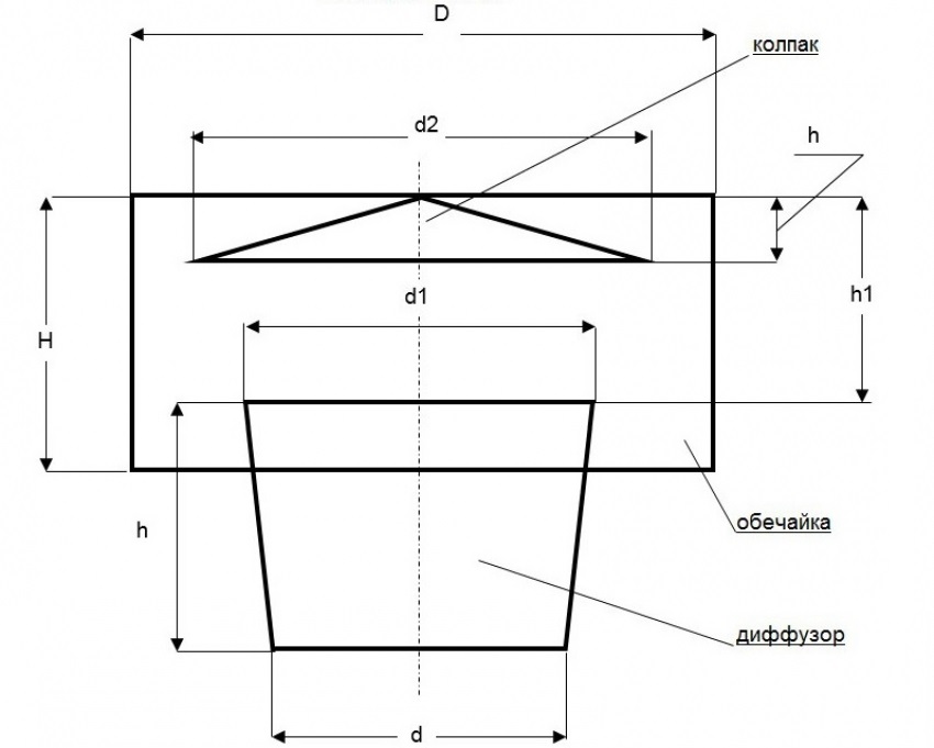 Эскиз дефлектора: d - диаметр трубы; d1 = d*1,26; d2 = d*1,7; h = d; h1 = d*0,7; h2 = d*0,25; D = d*2; H = d*1,2