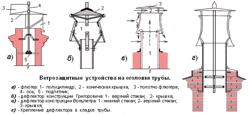 Конструкции различных дефлекторов вентиляционных труб