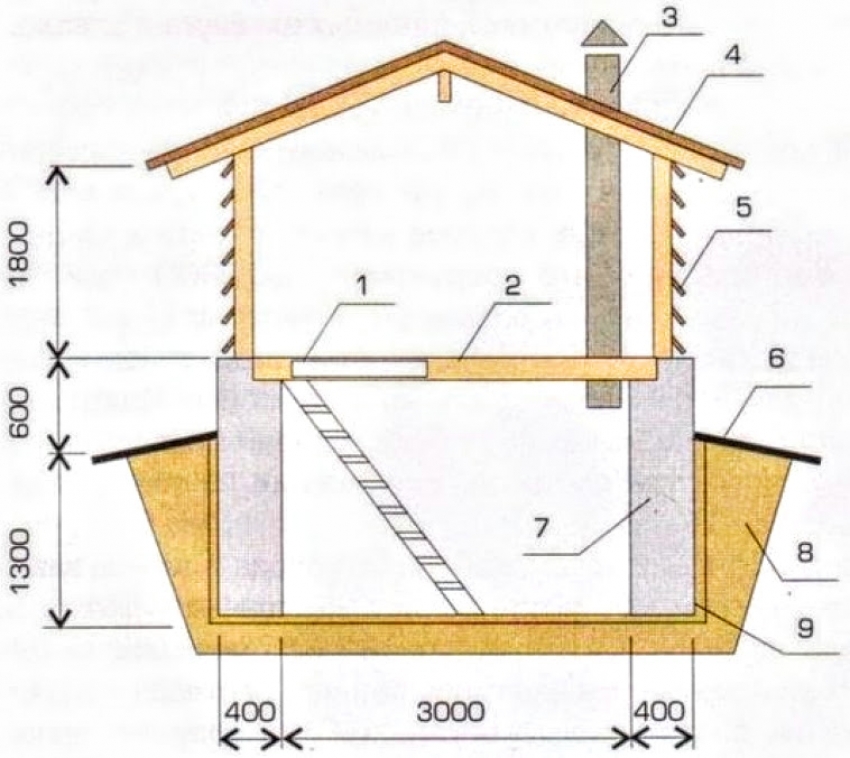 Погреб заглубленный на 1,3 м: 1 - люк в погреб; 2 - утепленное перекрытие; 3 - вентиляция; 4 - надстройка; 5 - жалюзийная решетка; 6 - отмостка; 7 - бутобетонная стенка; 8 - глиняный замок; 9 - битумная замазка 