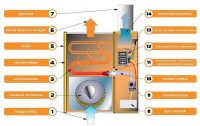 Схема устройства газового обогревателя с вентилятором