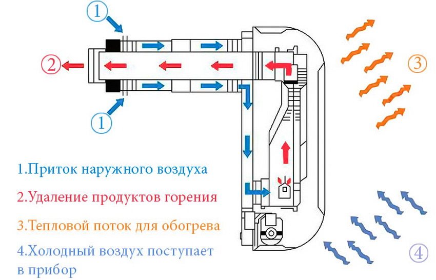 Схема нагрева воздуха газовым конвектором