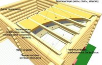 Схема утепления потолка каркасной бани