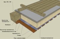 Схема, демонстрирующая правильное устройство пола в парилке